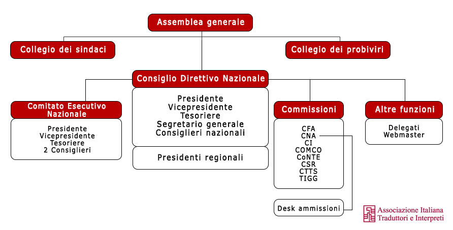 Organigramma AITI 2021